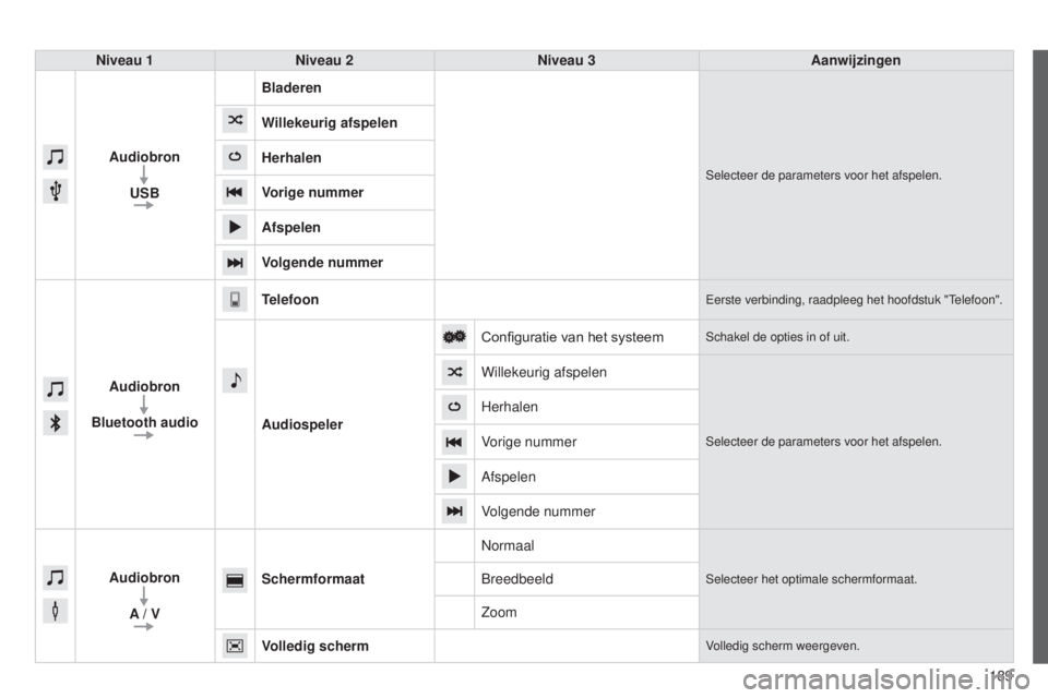 PEUGEOT 108 2014 Instructieboekje (in Dutch) 189
B3_nl_Chap12a_Autoradio-Toyota-tactile-1_ed01-2014
Niveau 1Niveau 2 Niveau 3 Aanwijzingen
Audiobron USB Bladeren
Selecteer de parameters voor het afspelen.
Willekeurig afspelen
Herhalen
Vorige num PEUGEOT 108 2014 Instructieboekje (in Dutch) 189
B3_nl_Chap12a_Autoradio-Toyota-tactile-1_ed01-2014
Niveau 1Niveau 2 Niveau 3 Aanwijzingen
Audiobron USB Bladeren
Selecteer de parameters voor het afspelen.
Willekeurig afspelen
Herhalen
Vorige num