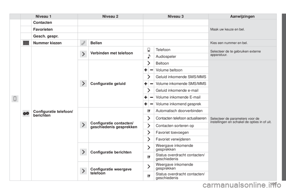 PEUGEOT 108 2014 Instructieboekje (in Dutch) 199
B3_nl_Chap12a_Autoradio-Toyota-tactile-1_ed01-2014
Niveau 1Niveau 2Niveau 3Aanwijzingen
Contacten
Maak uw keuze en bel.Favorieten
Gesch. gespr.
Nummer kiezen Bellen
Kies een nummer en bel.
Configu PEUGEOT 108 2014 Instructieboekje (in Dutch) 199
B3_nl_Chap12a_Autoradio-Toyota-tactile-1_ed01-2014
Niveau 1Niveau 2Niveau 3Aanwijzingen
Contacten
Maak uw keuze en bel.Favorieten
Gesch. gespr.
Nummer kiezen Bellen
Kies een nummer en bel.
Configu