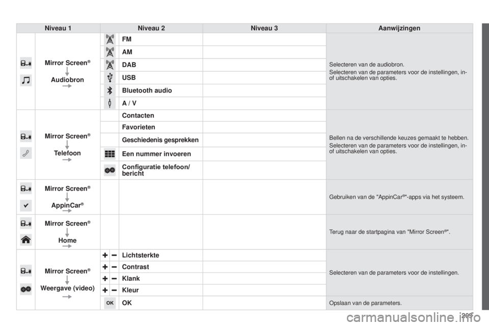 PEUGEOT 108 2014  Instructieboekje (in Dutch) 209
B3_nl_Chap12a_Autoradio-Toyota-tactile-1_ed01-2014
Niveau 1Niveau 2 Niveau 3 Aanwijzingen
Mirror Screen
®
Audiobron FM
Selecteren van de audiobron.
Selecteren van de parameters voor de instelling