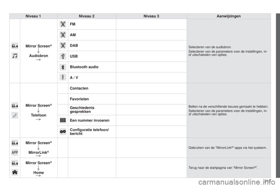 PEUGEOT 108 2014  Instructieboekje (in Dutch) 213
B3_nl_Chap12a_Autoradio-Toyota-tactile-1_ed01-2014
Niveau 1Niveau 2 Niveau 3 Aanwijzingen
Mirror Screen
®
Audiobron FM
Selecteren van de audiobron.
Selecteren van de parameters voor de instelling