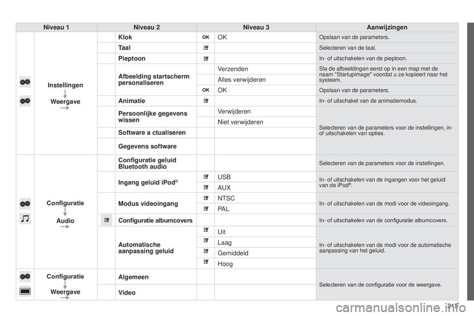PEUGEOT 108 2014  Instructieboekje (in Dutch) 215
B3_nl_Chap12a_Autoradio-Toyota-tactile-1_ed01-2014
Niveau 1Niveau 2 Niveau 3 Aanwijzingen
Instellingen Weergave Klok
OK
Opslaan van de parameters.
TaalSelecteren van de taal.
PieptoonIn- of uitsch