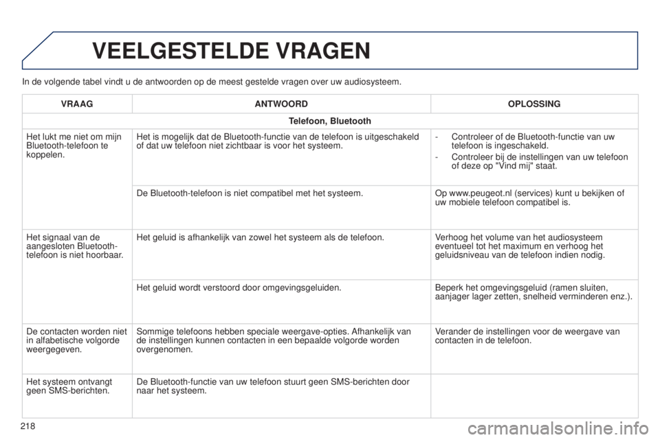 PEUGEOT 108 2014  Instructieboekje (in Dutch) In de volgende tabel vindt u de antwoorden op de meest gestelde vragen o\
ver uw audiosysteem.
VEELGESTELDE VRAGEN
218VRAAG
ANTWOORD OPLOSSING
Telefoon,  Bluetooth
Het lukt me niet om mijn 
Bluetooth-