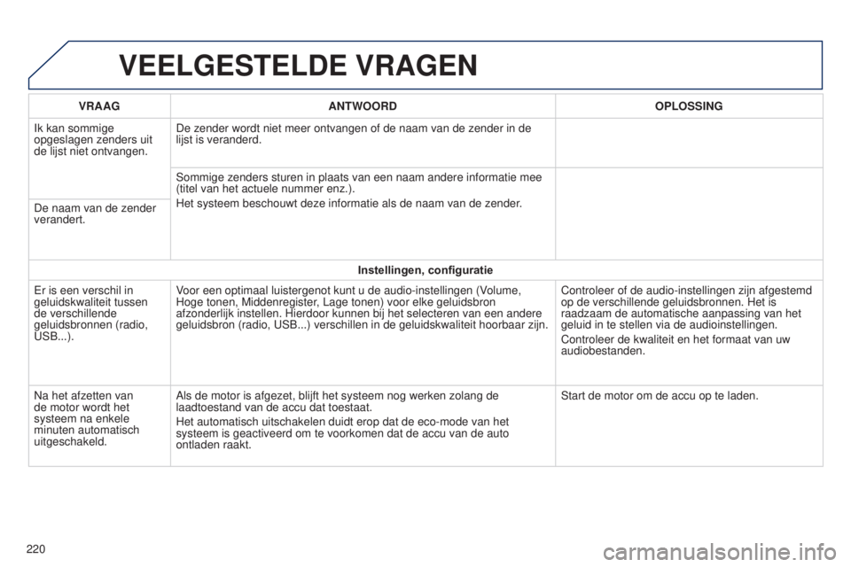 PEUGEOT 108 2014  Instructieboekje (in Dutch) VEELGESTELDE VRAGEN
220VRAAG
ANTWOORD OPLOSSING
Ik kan sommige 
opgeslagen zenders uit 
de lijst niet ontvangen. De zender wordt niet meer ontvangen of de naam van de zender in de 
lijst is veranderd.
