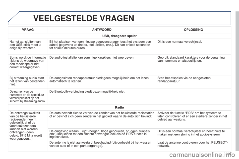 PEUGEOT 108 2014  Instructieboekje (in Dutch) B3_nl_Chap12b_Autoradio-Toyota-2_ed01-2014
VEELGESTELDE VRAGEN
235
VRAAG
ANTWOORD OPLOSSING
USB, draagbare speler
Na het aansluiten van 
een USB-stick moet u 
enige tijd wachten. Bij het plaatsen van 