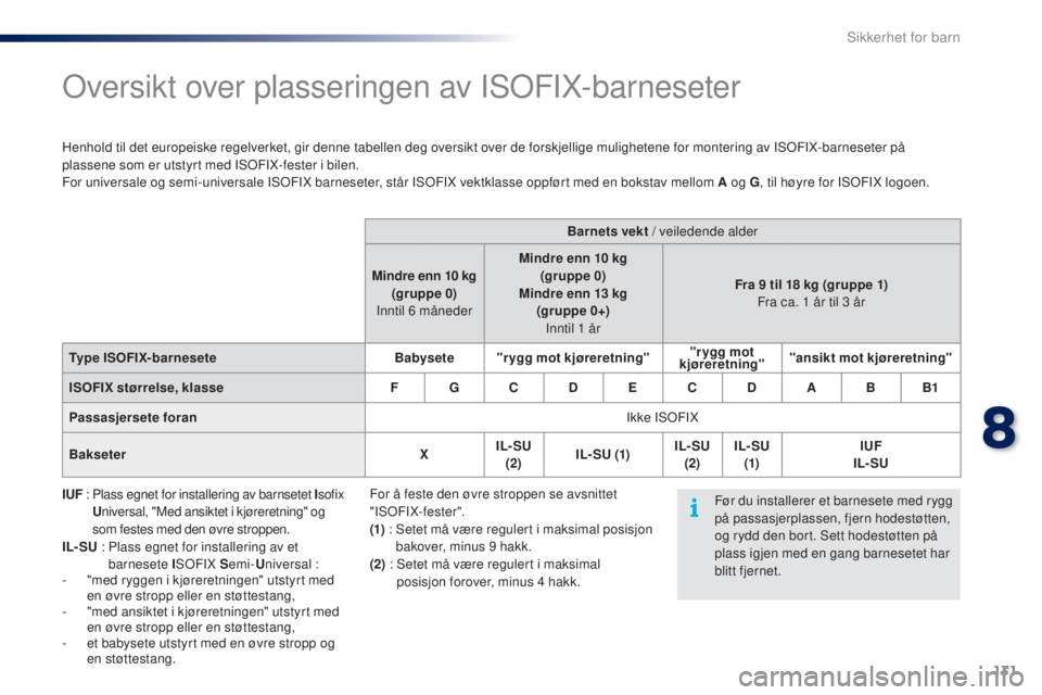 PEUGEOT 108 2014 Instruksjoner for bruk (in Norwegian) 131
B3_no_Chap08_securite-enfants_ed01-2014
Oversikt over plasseringen av ISOFIX-barneseter
Henhold til det europeiske regelverket, gir denne tabellen deg oversikt over de forskjellige mulighetene for PEUGEOT 108 2014 Instruksjoner for bruk (in Norwegian) 131
B3_no_Chap08_securite-enfants_ed01-2014
Oversikt over plasseringen av ISOFIX-barneseter
Henhold til det europeiske regelverket, gir denne tabellen deg oversikt over de forskjellige mulighetene for