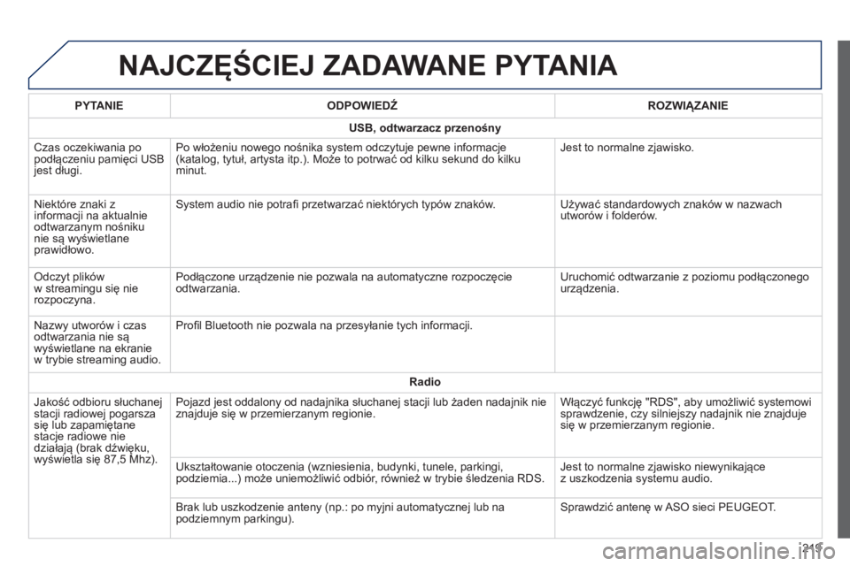 PEUGEOT 108 2014  Instrukcja obsługi (in Polish) B3_pl_Chap12a_Autoradio-Toyota-tactile-1_ed01-2014
NAJCZęŚCIEJ ZADAWANE PYTANIA
219
PYTANIE
ODPOWIEDŹ ROZWI
ąZANIE
USB, odtwarzacz przenośny
Czas oczekiwania po 
podłączeniu pamięci USB 
jest 
