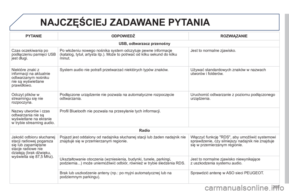 PEUGEOT 108 2014 Instrukcja obsługi (in Polish) B3_pl_Chap12b_Autoradio-Toyota-2_ed01-2014
NAJCZęŚCIEJ ZADAWANE PYTANIA
235
PYTANIE
ODPOWIEDŹ ROZWI
ąZANIE
USB,
odtwarzacz przenośny
Czas oczekiwania po
podłączeniu pamięci USB
jest długi PEUGEOT 108 2014 Instrukcja obsługi (in Polish) B3_pl_Chap12b_Autoradio-Toyota-2_ed01-2014
NAJCZęŚCIEJ ZADAWANE PYTANIA
235
PYTANIE
ODPOWIEDŹ ROZWI
ąZANIE
USB,
odtwarzacz przenośny
Czas oczekiwania po
podłączeniu pamięci USB
jest długi