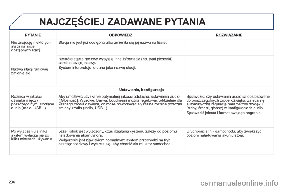 PEUGEOT 108 2014 Instrukcja obsługi (in Polish) NAJCZęŚCIEJ ZADAWANE PYTANIA
236PYTANIE
ODPOWIEDŹ ROZWI
ąZANIE
Nie znajduję niektórych
stacji na liście
dostępnych stacji. Stacja nie jest już dostępna albo zmieniła się jej nazwa na li PEUGEOT 108 2014 Instrukcja obsługi (in Polish) NAJCZęŚCIEJ ZADAWANE PYTANIA
236PYTANIE
ODPOWIEDŹ ROZWI
ąZANIE
Nie znajduję niektórych
stacji na liście
dostępnych stacji. Stacja nie jest już dostępna albo zmieniła się jej nazwa na li