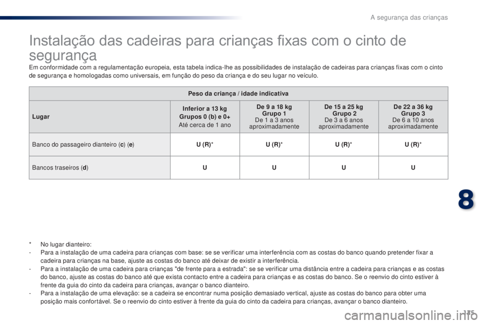 PEUGEOT 108 2014 Manual de utilização (in Portuguese) 125
B3_PT_Chap08_securite-enfants_ed01-2014
Instalação das cadeiras para crianças fixas com o cinto de
segurança
Em conformidade com a regulamentação europeia, esta tabela indica-lhe as possibi PEUGEOT 108 2014 Manual de utilização (in Portuguese) 125
B3_PT_Chap08_securite-enfants_ed01-2014
Instalação das cadeiras para crianças fixas com o cinto de
segurança
Em conformidade com a regulamentação europeia, esta tabela indica-lhe as possibi