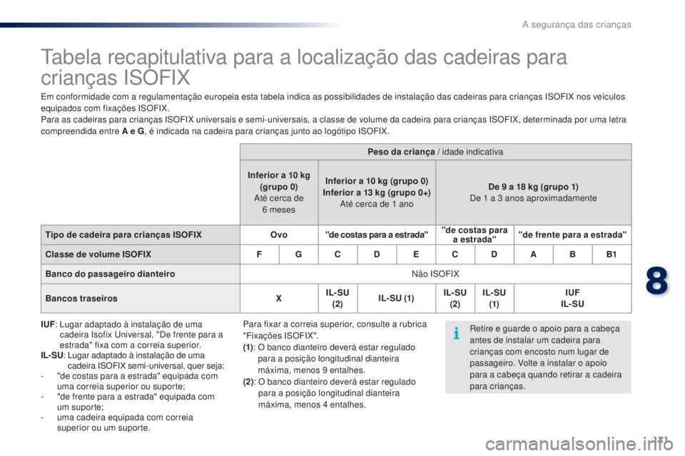 PEUGEOT 108 2014 Manual de utilização (in Portuguese) 131
B3_PT_Chap08_securite-enfants_ed01-2014
Tabela recapitulativa para a localização das cadeiras para
crianças ISOFIX
Em conformidade com a regulamentação europeia esta tabela indica as possibi PEUGEOT 108 2014 Manual de utilização (in Portuguese) 131
B3_PT_Chap08_securite-enfants_ed01-2014
Tabela recapitulativa para a localização das cadeiras para
crianças ISOFIX
Em conformidade com a regulamentação europeia esta tabela indica as possibi