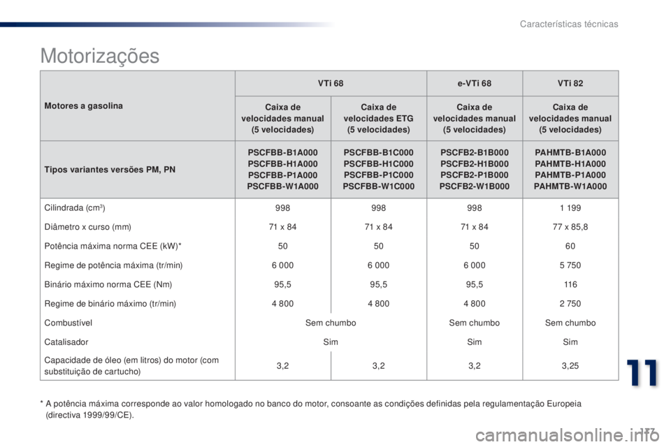 PEUGEOT 108 2014 Manual de utilização (in Portuguese) 177
B3_PT_Chap11_caracteristiques-techniques_ed01-2014
Motores a gasolinaVTi 68
e-VTi 68VTi 82
Caixa de
velocidades manual
(5
velocidades)Caixa de
velocidades ETG
(5
velocidades)Caixa de
PEUGEOT 108 2014 Manual de utilização (in Portuguese) 177
B3_PT_Chap11_caracteristiques-techniques_ed01-2014
Motores a gasolinaVTi 68
e-VTi 68VTi 82
Caixa de
velocidades manual
(5
velocidades)Caixa de
velocidades ETG
(5
velocidades)Caixa de