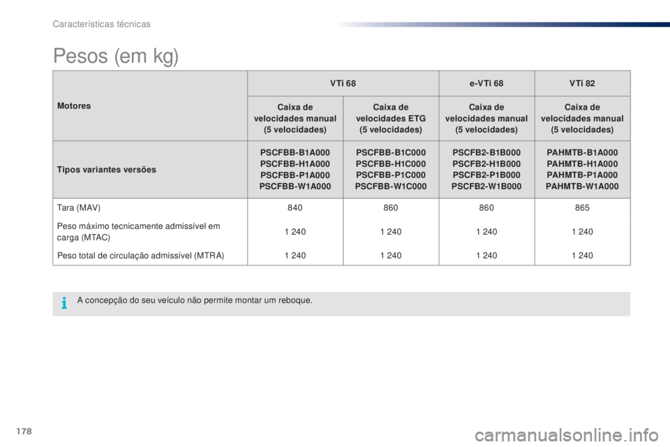 PEUGEOT 108 2014 Manual de utilização (in Portuguese) 178
B3_PT_Chap11_caracteristiques-techniques_ed01-2014
MotoresVTi 68
e-VTi 68VTi 82
Caixa de
velocidades manual
(5
velocidades)Caixa de
velocidades ETG (5
velocidades)Caixa de
velocidades m PEUGEOT 108 2014 Manual de utilização (in Portuguese) 178
B3_PT_Chap11_caracteristiques-techniques_ed01-2014
MotoresVTi 68
e-VTi 68VTi 82
Caixa de
velocidades manual
(5
velocidades)Caixa de
velocidades ETG (5
velocidades)Caixa de
velocidades m