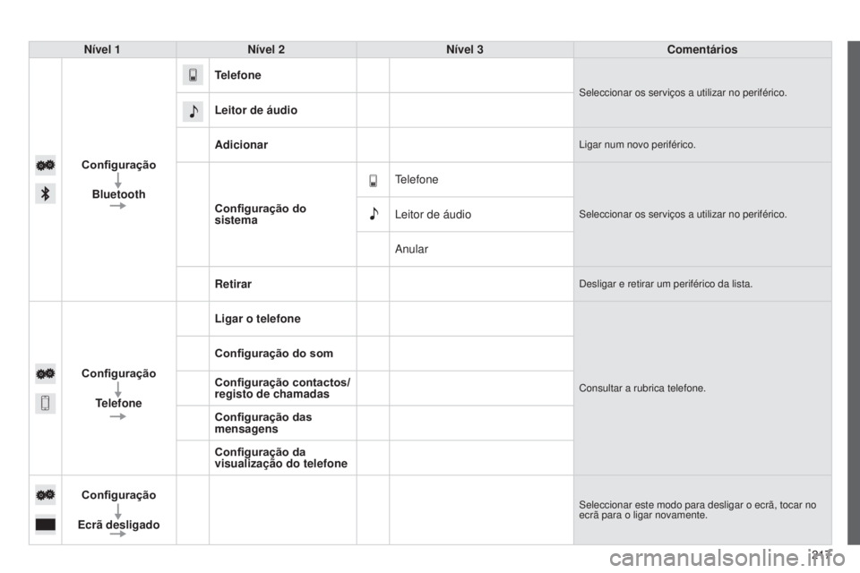 PEUGEOT 108 2014  Manual de utilização (in Portuguese) 217
B3_PT_Chap12a_Autoradio-Toyota-tactile-1_ed01-2014
Nível 1Nível 2 Nível 3 Comentários
Configuração Bluetooth Telefone
Seleccionar os serviços a utilizar no periférico.
Leitor de áudio
Adi