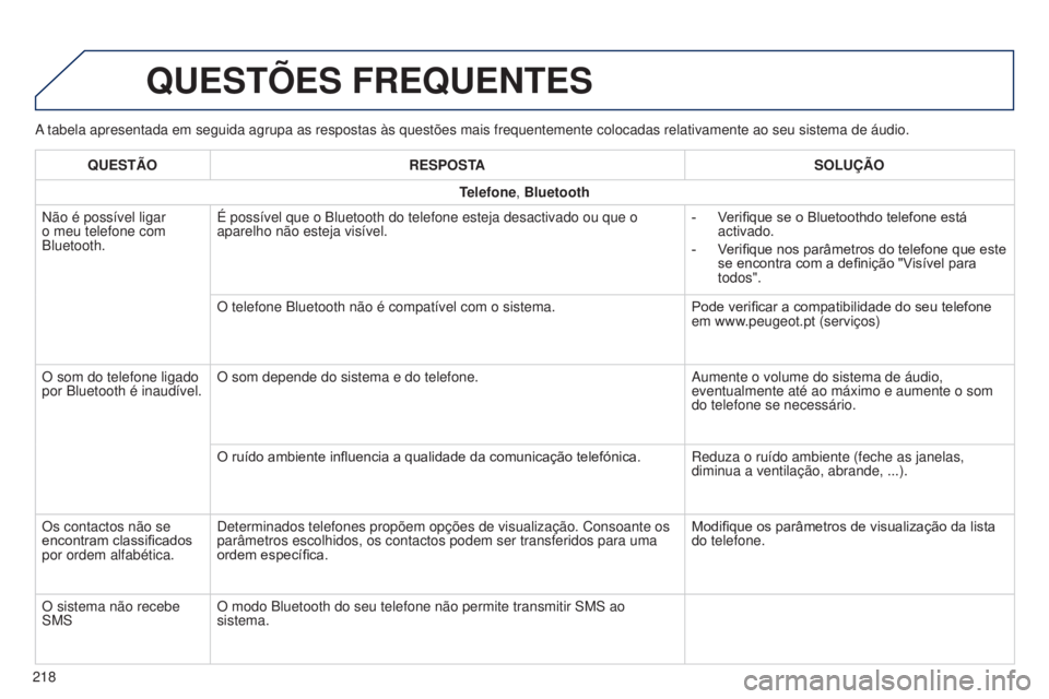 PEUGEOT 108 2014  Manual de utilização (in Portuguese) A tabela apresentada em seguida agrupa as respostas às questões mai\
s frequentemente colocadas relativamente ao seu sistema de áudio.
QUESTõES FREQUENTES
218QUESTÃO
RESPOSTA SOLUÇÃO
Telefone, 