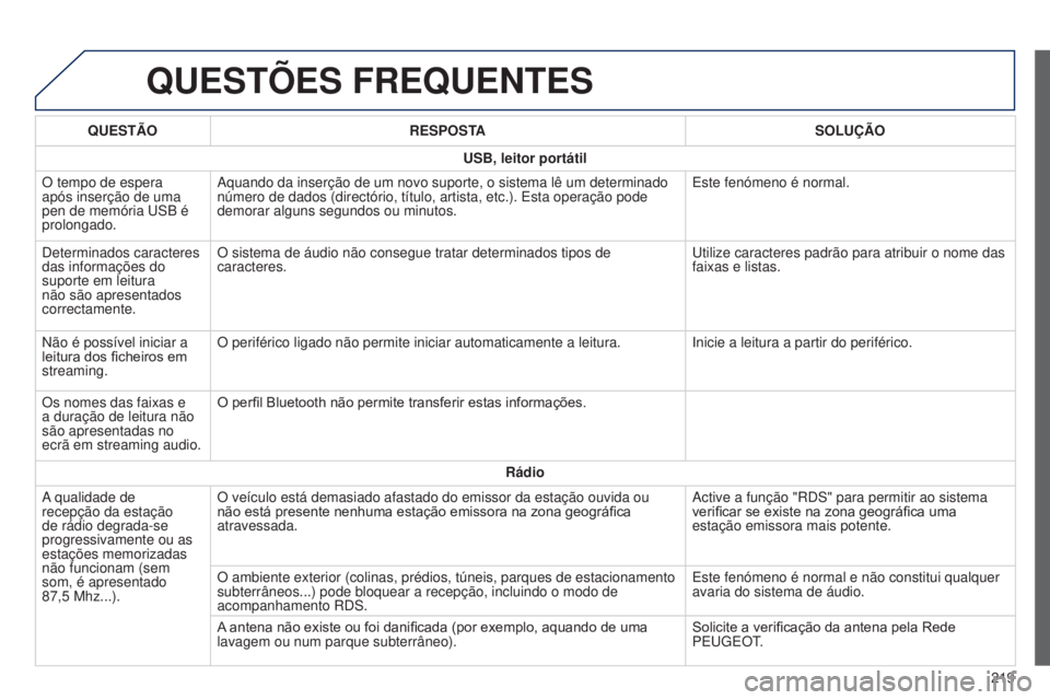 PEUGEOT 108 2014 Manual de utilização (in Portuguese) B3_PT_Chap12a_Autoradio-Toyota-tactile-1_ed01-2014
QUESTõES FREQUENTES
219
QUESTÃO
RESPOSTA SOLUÇÃO
USB, leitor portátil
O tempo de espera
após inserção de uma
pen de memória USB é
prolon PEUGEOT 108 2014 Manual de utilização (in Portuguese) B3_PT_Chap12a_Autoradio-Toyota-tactile-1_ed01-2014
QUESTõES FREQUENTES
219
QUESTÃO
RESPOSTA SOLUÇÃO
USB, leitor portátil
O tempo de espera
após inserção de uma
pen de memória USB é
prolon