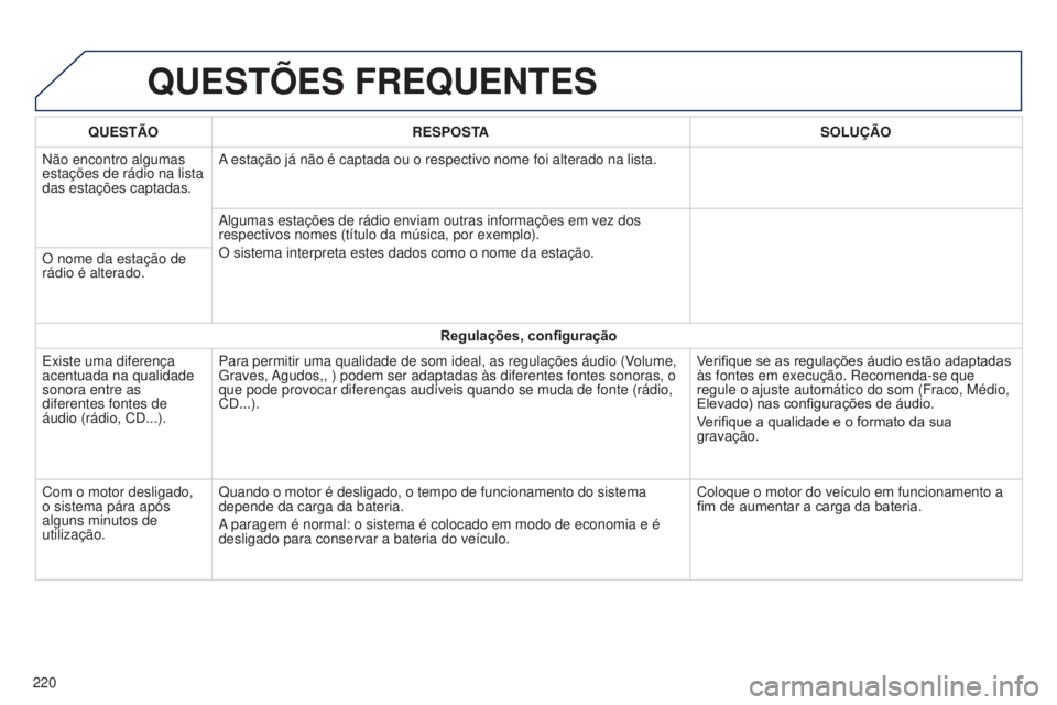 PEUGEOT 108 2014 Manual de utilização (in Portuguese) QUESTõES FREQUENTES
220QUESTÃO
RESPOSTA SOLUÇÃO
Não encontro algumas
estações de rádio na lista
das estações captadas. A estação já não é captada ou o respectivo nome foi altera\
do n PEUGEOT 108 2014 Manual de utilização (in Portuguese) QUESTõES FREQUENTES
220QUESTÃO
RESPOSTA SOLUÇÃO
Não encontro algumas
estações de rádio na lista
das estações captadas. A estação já não é captada ou o respectivo nome foi altera\
do n
