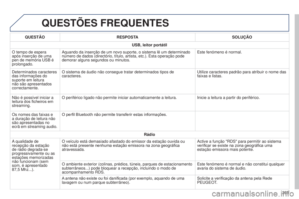 PEUGEOT 108 2014 Manual de utilização (in Portuguese) B3_PT_Chap12b_Autoradio-Toyota-2_ed01-2014
QUESTõES FREQUENTES
235
QUESTÃO
RESPOSTA SOLUÇÃO
USB, leitor portátil
O tempo de espera
após inserção de uma
pen de memória USB é
prolongado. Aq PEUGEOT 108 2014 Manual de utilização (in Portuguese) B3_PT_Chap12b_Autoradio-Toyota-2_ed01-2014
QUESTõES FREQUENTES
235
QUESTÃO
RESPOSTA SOLUÇÃO
USB, leitor portátil
O tempo de espera
após inserção de uma
pen de memória USB é
prolongado. Aq