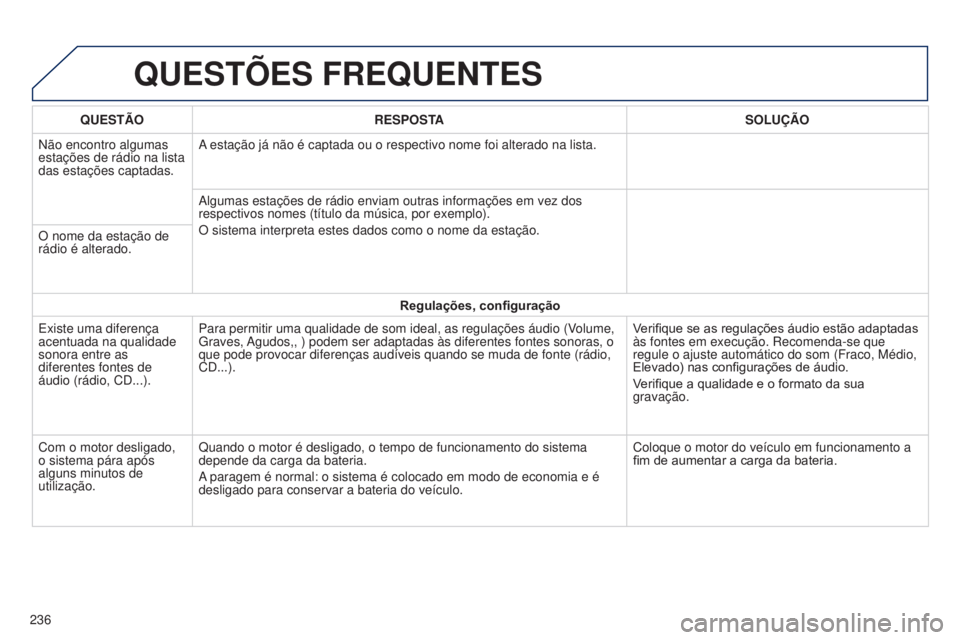 PEUGEOT 108 2014 Manual de utilização (in Portuguese) QUESTõES FREQUENTES
236QUESTÃO
RESPOSTA SOLUÇÃO
Não encontro algumas
estações de rádio na lista
das estações captadas. A estação já não é captada ou o respectivo nome foi altera\
do n PEUGEOT 108 2014 Manual de utilização (in Portuguese) QUESTõES FREQUENTES
236QUESTÃO
RESPOSTA SOLUÇÃO
Não encontro algumas
estações de rádio na lista
das estações captadas. A estação já não é captada ou o respectivo nome foi altera\
do n