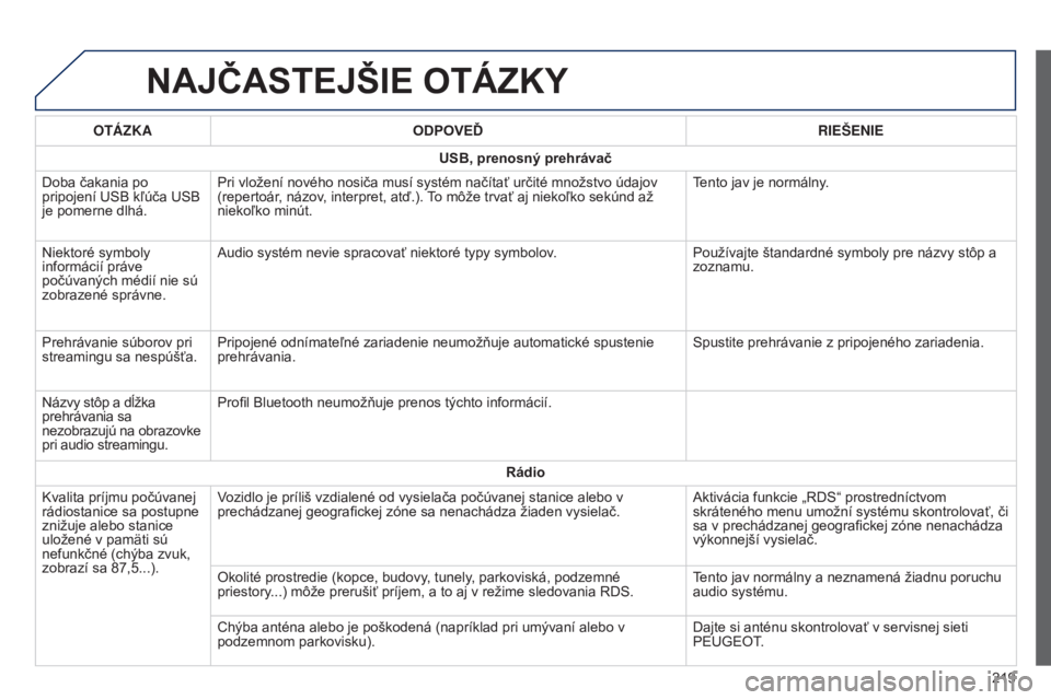 PEUGEOT 108 2014 Návod na použitie (in Slovakian) B3_sk_Chap12a_Autoradio-Toyota-tactile-1_ed01-2014
NAJČASTEJŠIE OTáZKY
219
OT
á
ZKA
ODPOVEĎ RIEŠENIE
USB, prenosný prehrávač
Doba čakania po
pripojení USB kľúča USB
je pomerne dlhá. P PEUGEOT 108 2014 Návod na použitie (in Slovakian) B3_sk_Chap12a_Autoradio-Toyota-tactile-1_ed01-2014
NAJČASTEJŠIE OTáZKY
219
OT
á
ZKA
ODPOVEĎ RIEŠENIE
USB, prenosný prehrávač
Doba čakania po
pripojení USB kľúča USB
je pomerne dlhá. P