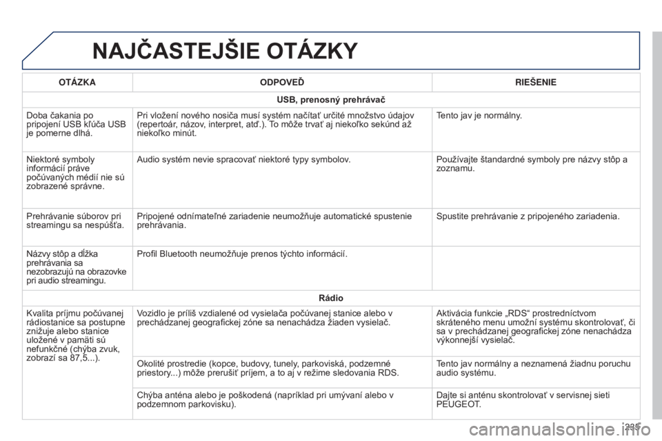 PEUGEOT 108 2014 Návod na použitie (in Slovakian) B3_sk_Chap12b_Autoradio-Toyota-2_ed01-2014
NAJČASTEJŠIE OTáZKY
235
OT
á
ZKA
ODPOVEĎ RIEŠENIE
USB, prenosný prehrávač
Doba čakania po
pripojení USB kľúča USB
je pomerne dlhá. Pri vlož PEUGEOT 108 2014 Návod na použitie (in Slovakian) B3_sk_Chap12b_Autoradio-Toyota-2_ed01-2014
NAJČASTEJŠIE OTáZKY
235
OT
á
ZKA
ODPOVEĎ RIEŠENIE
USB, prenosný prehrávač
Doba čakania po
pripojení USB kľúča USB
je pomerne dlhá. Pri vlož