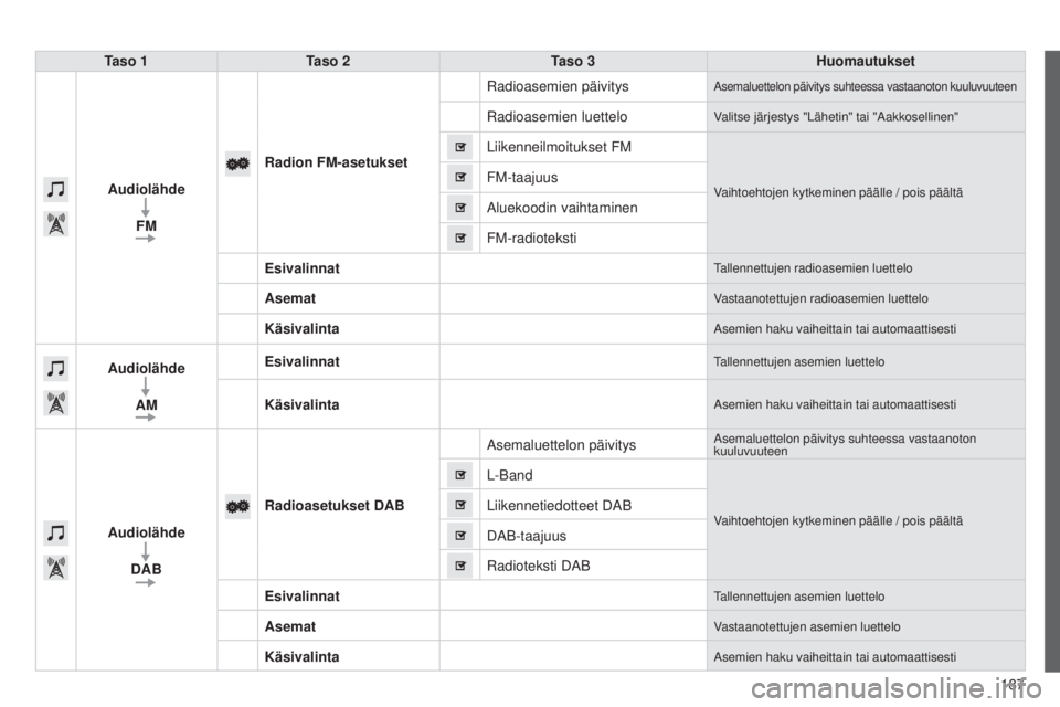 PEUGEOT 108 2014  Omistajan Käsikirja (in Finnish) 187
B3_fi_Chap12a_Autoradio-Toyota-tactile-1_ed01-2014
Taso 1Taso 2 Taso 3 Huomautukset
Audiolähde FM Radion FM-asetukset Radioasemien päivitys
Asemaluettelon päivitys suhteessa vastaanoton kuuluvu