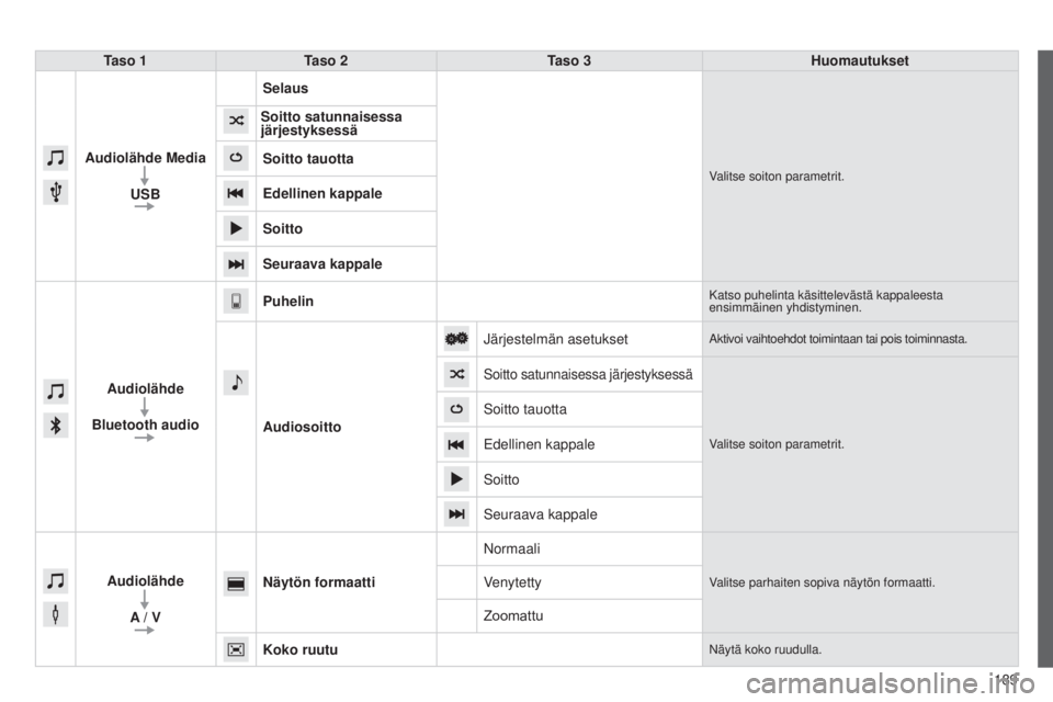 PEUGEOT 108 2014  Omistajan Käsikirja (in Finnish) 189
B3_fi_Chap12a_Autoradio-Toyota-tactile-1_ed01-2014
Taso 1Taso 2 Taso 3 Huomautukset
Audiolähde  Media
USB Selaus
Valitse soiton parametrit.
Soitto satunnaisessa 
järjestyksessä
Soitto tauotta
E
