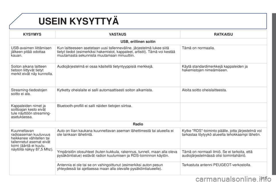PEUGEOT 108 2014 Omistajan Käsikirja (in Finnish) B3_fi_Chap12a_Autoradio-Toyota-tactile-1_ed01-2014
USEIN KYSYTTYÄ
219
KYSYMYS
VASTAUS RATKAISU
USB, erillinen soitin
USB-avaimen liittämisen
jälkeen pitää odottaa
kauan. Kun laitteeseen asetet PEUGEOT 108 2014 Omistajan Käsikirja (in Finnish) B3_fi_Chap12a_Autoradio-Toyota-tactile-1_ed01-2014
USEIN KYSYTTYÄ
219
KYSYMYS
VASTAUS RATKAISU
USB, erillinen soitin
USB-avaimen liittämisen
jälkeen pitää odottaa
kauan. Kun laitteeseen asetet