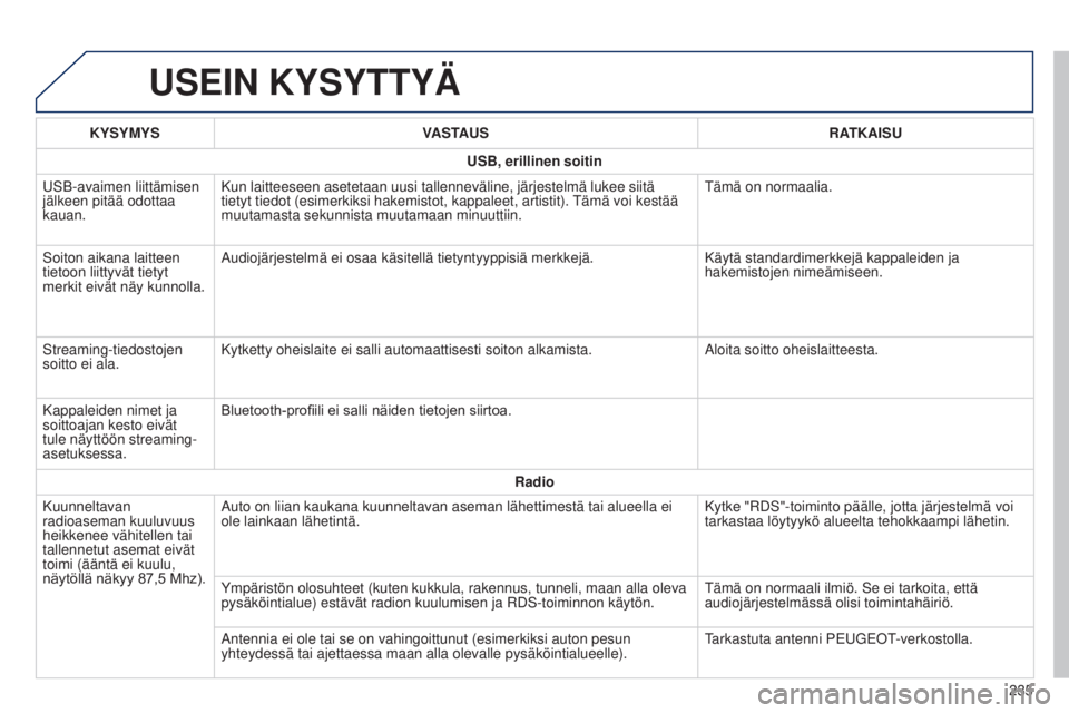 PEUGEOT 108 2014  Omistajan Käsikirja (in Finnish) B3_fi_Chap12b_Autoradio-Toyota-2_ed01-2014
B3_fi_Chap12b_Autoradio-Toyota-2_ed01-2014
USEIN KYSYTTYÄ
235
KYSYMYS
VASTAUS RATKAISU
USB, erillinen
 soitin
USB-avaimen liittämisen 
jälkeen pitää odo