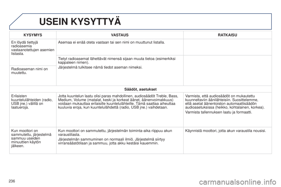 PEUGEOT 108 2014  Omistajan Käsikirja (in Finnish) USEIN KYSYTTYÄ
236KYSYMYS
VASTAUS RATKAISU
En löydä tiettyjä 
radioasemia 
vastaanotettujen asemien 
listasta. Asemaa ei enää oteta vastaan tai sen nimi on muuttunut listalla.
Tietyt radioasemat