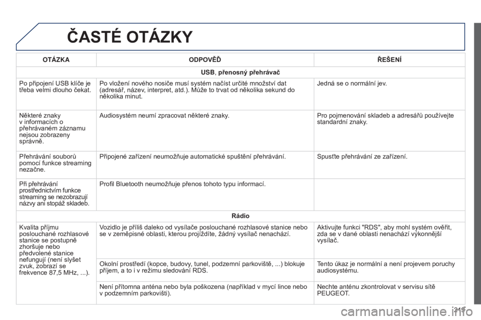 PEUGEOT 108 2014 Návod na použití (in Czech) B3_cs_Chap12a_Autoradio-Toyota-tactile-1_ed01-2014
ČASTé OTáZKY
219
OT
á
ZKA
ODPOVĚĎ ŘEŠEN
í
USB
, přenosný přehrávač
Po připojení USB klíče je
třeba velmi dlouho čekat. Po vlož PEUGEOT 108 2014 Návod na použití (in Czech) B3_cs_Chap12a_Autoradio-Toyota-tactile-1_ed01-2014
ČASTé OTáZKY
219
OT
á
ZKA
ODPOVĚĎ ŘEŠEN
í
USB
, přenosný přehrávač
Po připojení USB klíče je
třeba velmi dlouho čekat. Po vlož