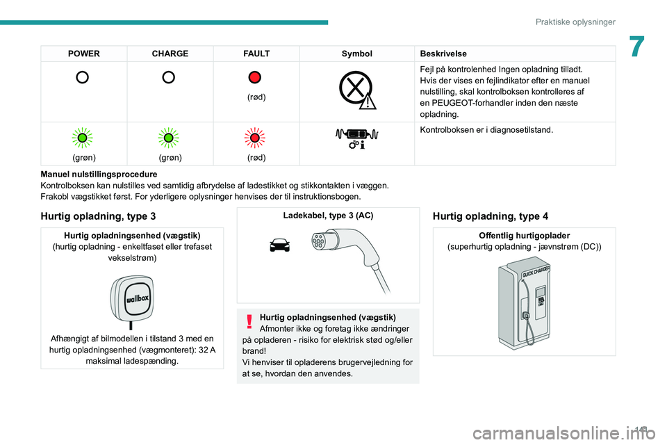 PEUGEOT 2008 2021  Brugsanvisning (in Danish) 141
Praktiske oplysninger
7POWERCHARGE FAULT SymbolBeskrivelse 
      
(rød)
 
 
Fejl på kontrolenhed Ingen opladning tilladt.
Hvis der vises en fejlindikator efter en manuel 
nulstilling, skal kont