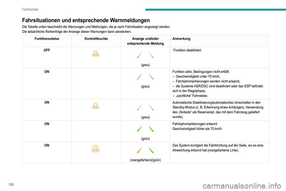 PEUGEOT 2008 2021 Betriebsanleitungen (in German) 126
Fahrbetrieb
Fahrsituationen und entsprechende Warnmeldungen
Die Tabelle unten beschreibt die Warnungen und Meldungen, die je nach Fahrsituation angezeigt werden.
Die tatsächliche Reihenfolge der PEUGEOT 2008 2021 Betriebsanleitungen (in German) 126
Fahrbetrieb
Fahrsituationen und entsprechende Warnmeldungen
Die Tabelle unten beschreibt die Warnungen und Meldungen, die je nach Fahrsituation angezeigt werden.
Die tatsächliche Reihenfolge der