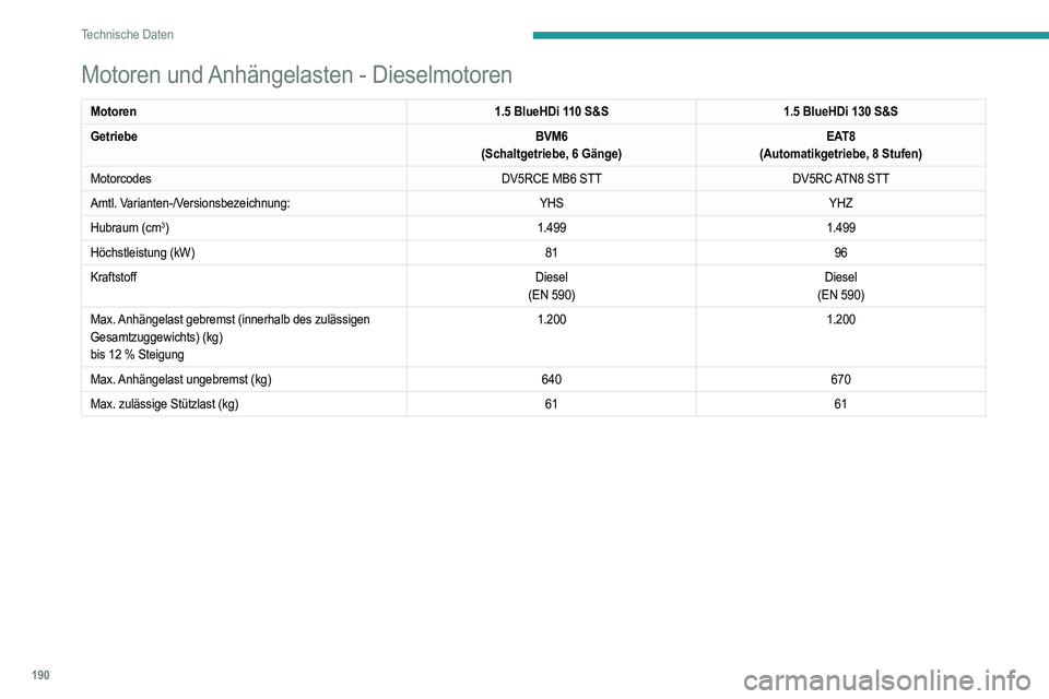 PEUGEOT 2008 2021 Betriebsanleitungen (in German) 190
Technische Daten
Elektromotor
Amtl. Varianten-/Versionsbezeichnung:ZKXZ
Max. Anhängelast gebremst (innerhalb des zulässigen Gesamtzuggewichts)\
(kg)
bis 12 % Steigung 0
Max. Anhängelast ungebr PEUGEOT 2008 2021 Betriebsanleitungen (in German) 190
Technische Daten
Elektromotor
Amtl. Varianten-/Versionsbezeichnung:ZKXZ
Max. Anhängelast gebremst (innerhalb des zulässigen Gesamtzuggewichts)\
(kg)
bis 12 % Steigung 0
Max. Anhängelast ungebr