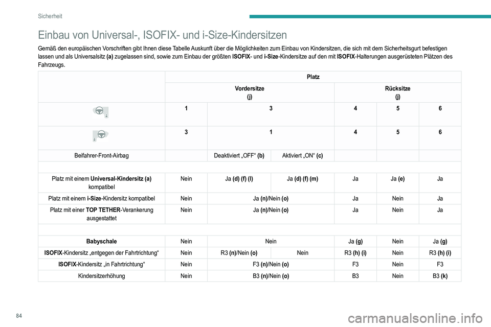 PEUGEOT 2008 2021 Betriebsanleitungen (in German) 84
Sicherheit
Einbau von Universal-, ISOFIX- und i-Size-Kindersitzen
Gemäß den europäischen Vorschriften gibt Ihnen diese Tabelle Auskunft über die Möglichkeiten zum Einbau von Kindersitzen, die PEUGEOT 2008 2021 Betriebsanleitungen (in German) 84
Sicherheit
Einbau von Universal-, ISOFIX- und i-Size-Kindersitzen
Gemäß den europäischen Vorschriften gibt Ihnen diese Tabelle Auskunft über die Möglichkeiten zum Einbau von Kindersitzen, die