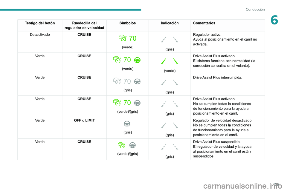 PEUGEOT 2008 2021  Manual del propietario (in Spanish) 129
Conducción
6Testigo del botón Ruedecilla del regulador de velocidad Símbolos
Indicación Comentarios
Desactivado CRUISE
 
 
(verde)
 
 
(gris)Regulador activo.
Ayuda al posicionamiento en el ca