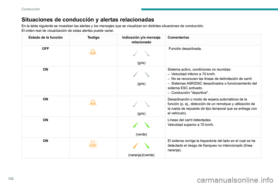 PEUGEOT 2008 2021  Manual del propietario (in Spanish) 132
Conducción
Situaciones de conducción y alertas relacionadas
En la tabla siguiente se muestran las alertas y los mensajes que se visu\
alizan en distintas situaciones de conducción.
El orden rea