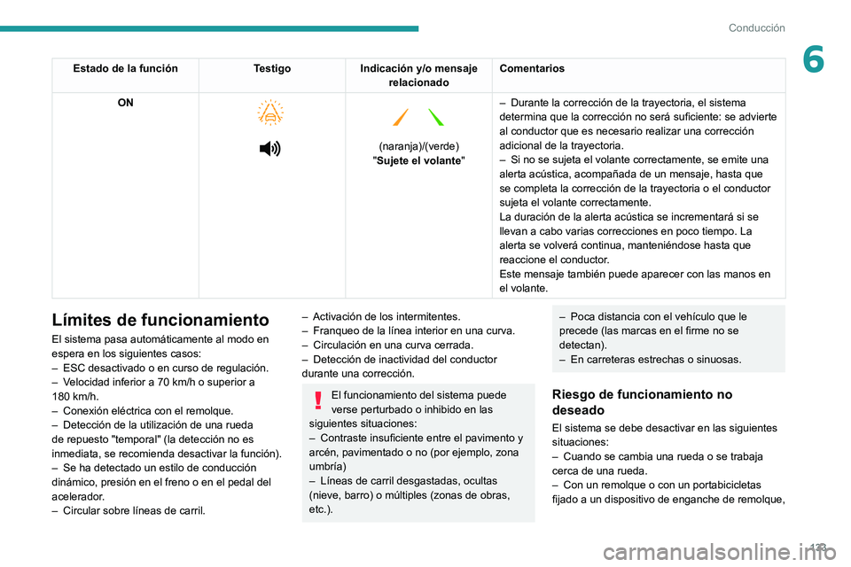 PEUGEOT 2008 2021  Manual del propietario (in Spanish) 133
Conducción
6Estado de la funciónTestigoIndicación y/o mensaje 
relacionado Comentarios
ON
 
 
 
   
 
(naranja)/(verde)
"Sujete el volante" –
 
Durante la corrección de la trayectori