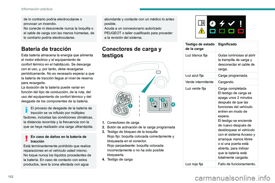 PEUGEOT 2008 2021  Manual del propietario (in Spanish) 152
Información práctica
de lo contrario podría electrocutarse o 
provocar un incendio.
No conecte ni desconecte nunca la boquilla o 
el cable de carga con las manos húmedas, de 
lo contrario podr