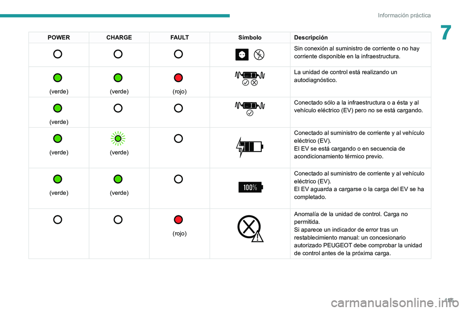 PEUGEOT 2008 2021  Manual del propietario (in Spanish) 155
Información práctica
7POWERCHARGE FAULT SímboloDescripción 
         
Sin conexión al suministro de corriente o no hay 
corriente disponible en la infraestructura.
 
 
(verde)
 
 
(verde)
 
 
