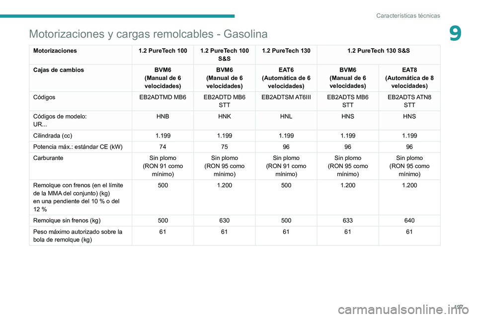 PEUGEOT 2008 2021  Manual del propietario (in Spanish) 197
Características técnicas
9Motorizaciones y cargas remolcables - Gasolina
Motorizaciones1.2 PureTech 100 1.2 PureTech 100 
S&S1.2 PureTech 130
1.2 PureTech 130 S&S
Cajas de cambios BVM6
(Manual d