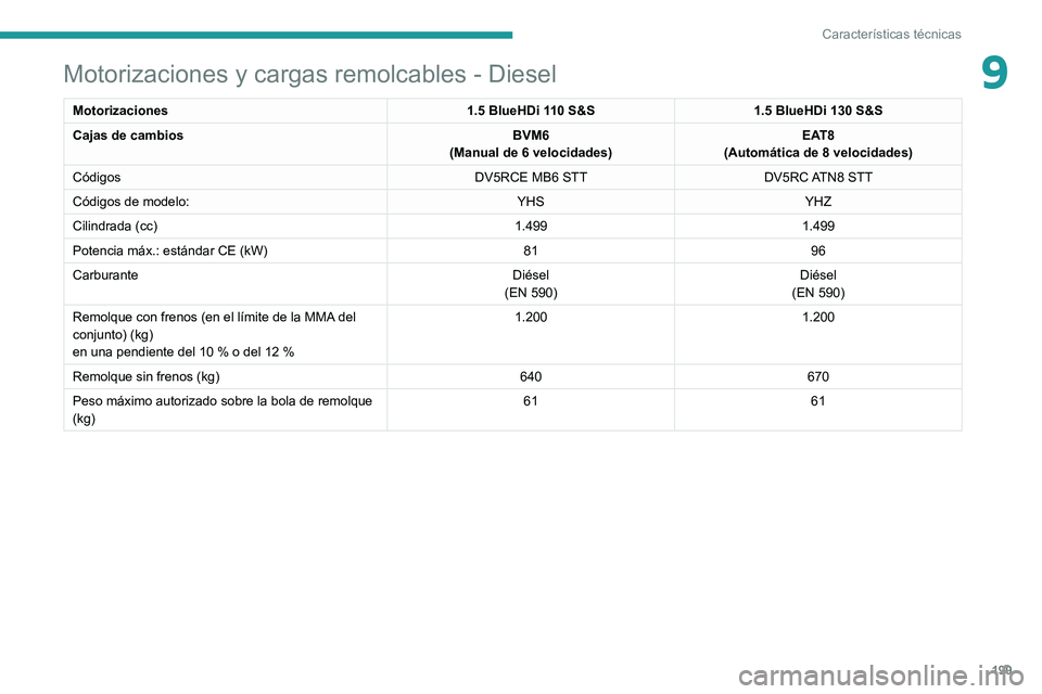 PEUGEOT 2008 2021  Manual del propietario (in Spanish) 199
Características técnicas
9Motorizaciones y cargas remolcables - Diesel
Motorizaciones1.5 BlueHDi 110 S&S1.5 BlueHDi 130 S&S
Cajas de cambios BVM6
(Manual de 6 velocidades) EAT8
(Automática de 8