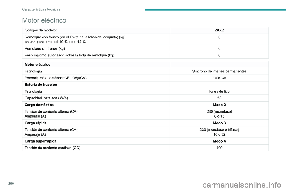 PEUGEOT 2008 2021  Manual del propietario (in Spanish) 200
Características técnicas
Motor eléctrico
Códigos de modelo:ZKXZ
Remolque con frenos (en el límite de la MMA del conjunto) (kg)
en una pendiente del 10 % o del 12 % 0
Remolque sin frenos (kg) 