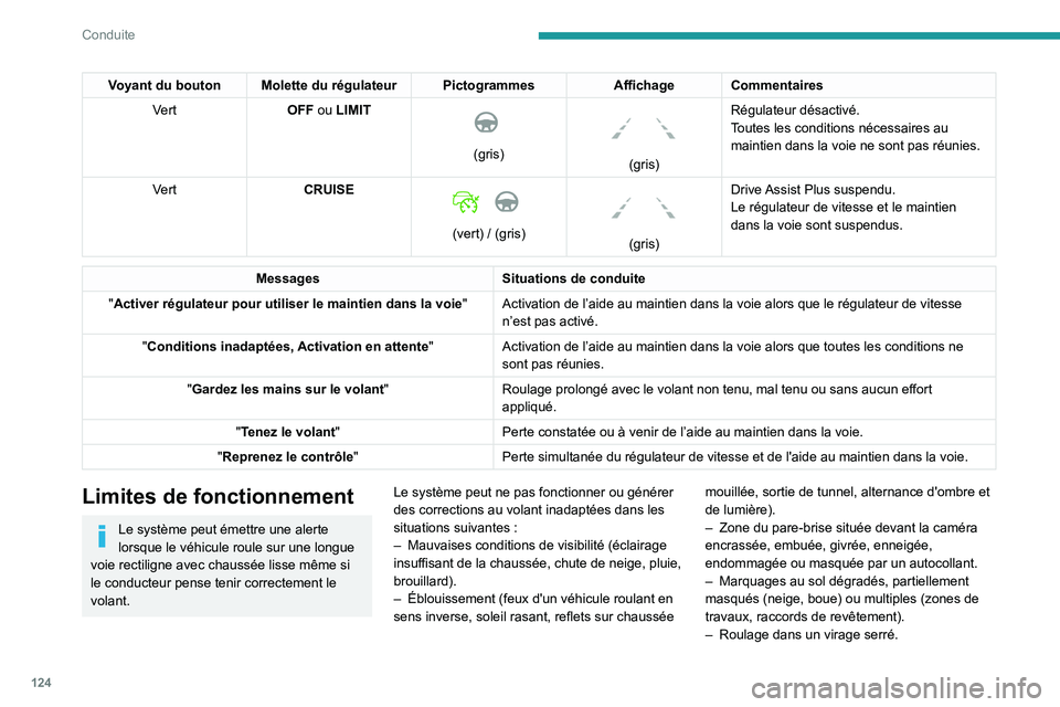 PEUGEOT 2008 2021  Manuel du propriétaire (in French) 124
Conduite
Voyant du bouton Molette du régulateur PictogrammesAffichageCommentaires
Vert OFF ou LIMIT 
 
(gris)
 
 
(gris)Régulateur désactivé.
Toutes les conditions nécessaires au 
maintien da