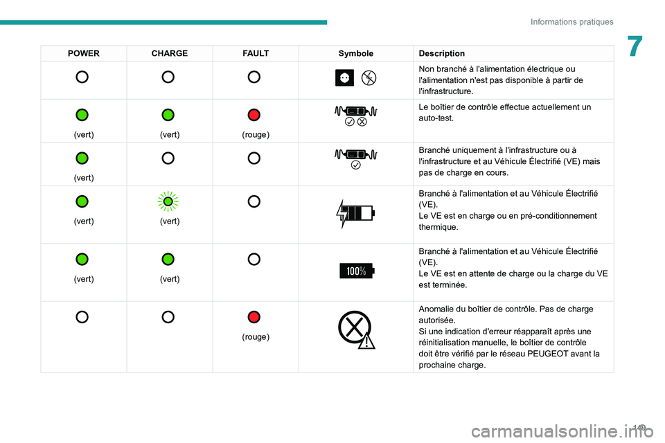 PEUGEOT 2008 2021  Manuel du propriétaire (in French) 149
Informations pratiques
7POWERCHARGE FAULT SymboleDescription 
         
Non branché à l'alimentation électrique ou 
l'alimentation n'est pas disponible à partir de 
l'infrastru