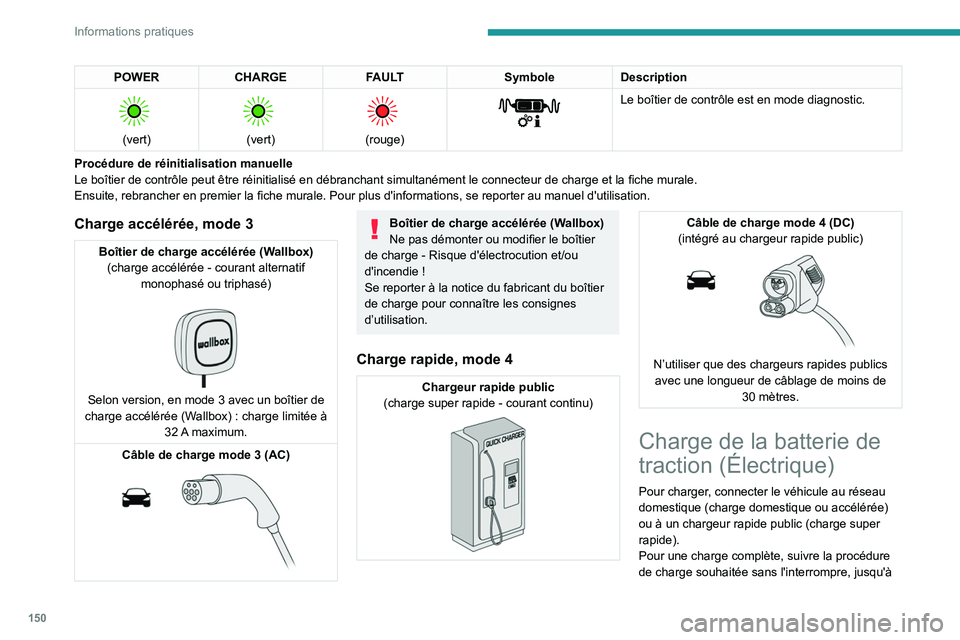 PEUGEOT 2008 2021  Manuel du propriétaire (in French) 150
Informations pratiques
POWERCHARGE FAULT SymboleDescription 
 
(vert)
 
 
(vert)
 
 
(rouge)
 
 
Le boîtier de contrôle est en mode diagnostic.
Procédure de réinitialisation manuelle
Le boîti