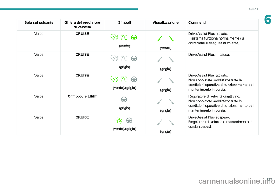 PEUGEOT 2008 2021  Manuale duso (in Italian) 127
Guida
6Spia sul pulsante Ghiera del regolatore di velocitàSimboli
Visualizzazione Commenti
Verde CRUISE
 
 
(verde)
 
 
(verde)Drive Assist Plus attivato.
Il sistema funziona normalmente (la 
cor