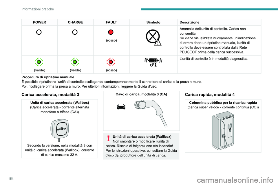PEUGEOT 2008 2021 Manuale duso (in Italian) 154
Informazioni pratiche
POWERCHARGE FAULT SimboloDescrizione
(rosso)
Anomalia dell'unità di controllo. Carica non
consentita.
Se viene visualizzata nuovamente un'indicazione
d PEUGEOT 2008 2021 Manuale duso (in Italian) 154
Informazioni pratiche
POWERCHARGE FAULT SimboloDescrizione
(rosso)
Anomalia dell'unità di controllo. Carica non
consentita.
Se viene visualizzata nuovamente un'indicazione
d