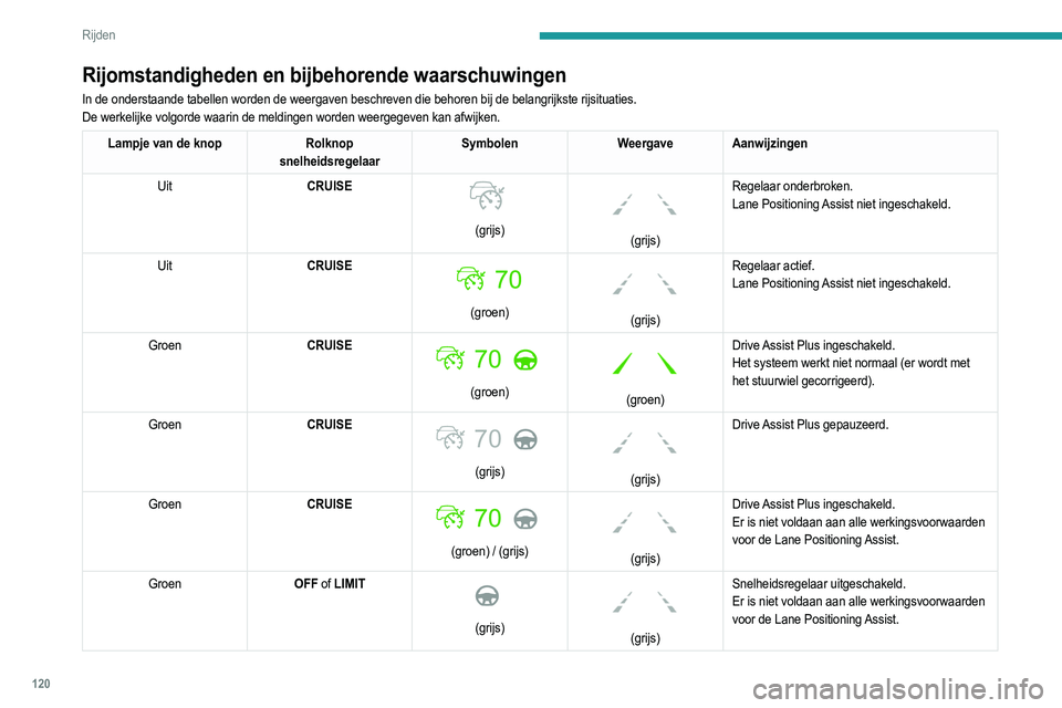 PEUGEOT 2008 2021 Instructieboekje (in Dutch) 120
Rijden
Rijomstandigheden en bijbehorende waarschuwingen
In de onderstaande tabellen worden de weergaven beschreven die behoren b\
ij de belangrijkste rijsituaties.
De werkelijke volgorde waarin de PEUGEOT 2008 2021 Instructieboekje (in Dutch) 120
Rijden
Rijomstandigheden en bijbehorende waarschuwingen
In de onderstaande tabellen worden de weergaven beschreven die behoren b\
ij de belangrijkste rijsituaties.
De werkelijke volgorde waarin de