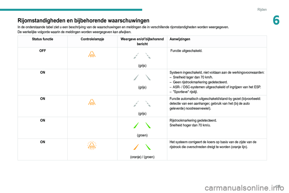 PEUGEOT 2008 2021 Instructieboekje (in Dutch) 123
Rijden
6Rijomstandigheden en bijbehorende waarschuwingen
In de onderstaande tabel ziet u een beschrijving van de waarschuwingen e\
n meldingen die in verschillende rijomstandigheden worden weergeg PEUGEOT 2008 2021 Instructieboekje (in Dutch) 123
Rijden
6Rijomstandigheden en bijbehorende waarschuwingen
In de onderstaande tabel ziet u een beschrijving van de waarschuwingen e\
n meldingen die in verschillende rijomstandigheden worden weergeg