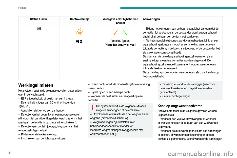 PEUGEOT 2008 2021 Instructieboekje (in Dutch) 124
Rijden
Status functieControlelampjeWeergave en/of bijbehorend
bericht Aanwijzingen
ON
(oranje) / (groen)
" Houd het stuurwiel vast" –
T
ijdens het corrigeren van de baan PEUGEOT 2008 2021 Instructieboekje (in Dutch) 124
Rijden
Status functieControlelampjeWeergave en/of bijbehorend
bericht Aanwijzingen
ON
(oranje) / (groen)
" Houd het stuurwiel vast" –
T
ijdens het corrigeren van de baan